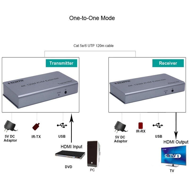 Bộ khuếch đại HDMI qua cáp mạng kéo dài 120m hỗ trợ full HD 1080P
