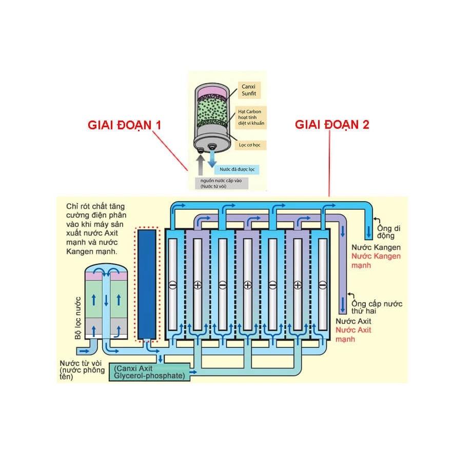 Máy Lọc Nước Điện Giải Ion Kiềm Enagic LEVELUK SUPER 501 - Hàng Chính Hãng