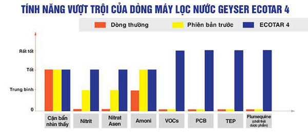 tinh-nang-loc-uu-viet-geyser-ecotar-4-nhap-khau