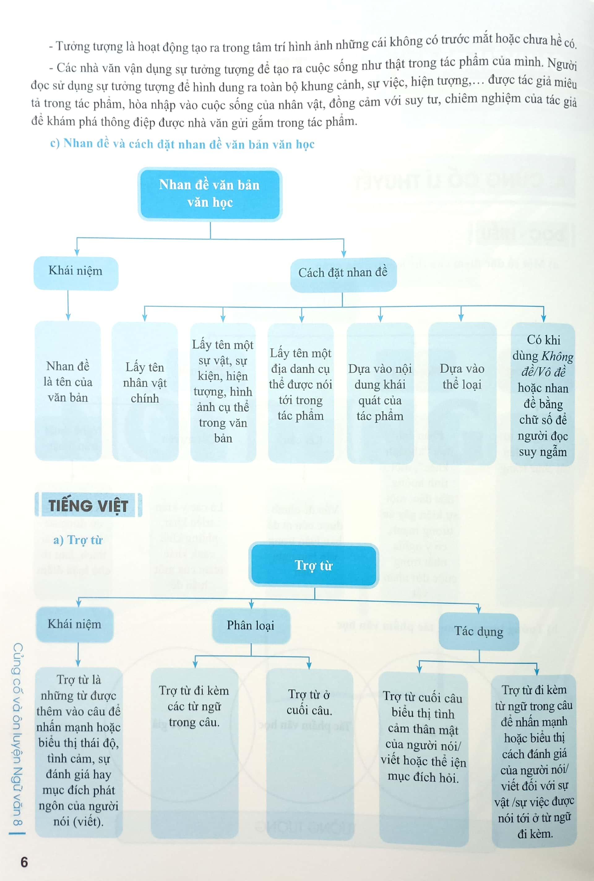 Củng Cố Và Ôn Luyện Ngữ Văn 8