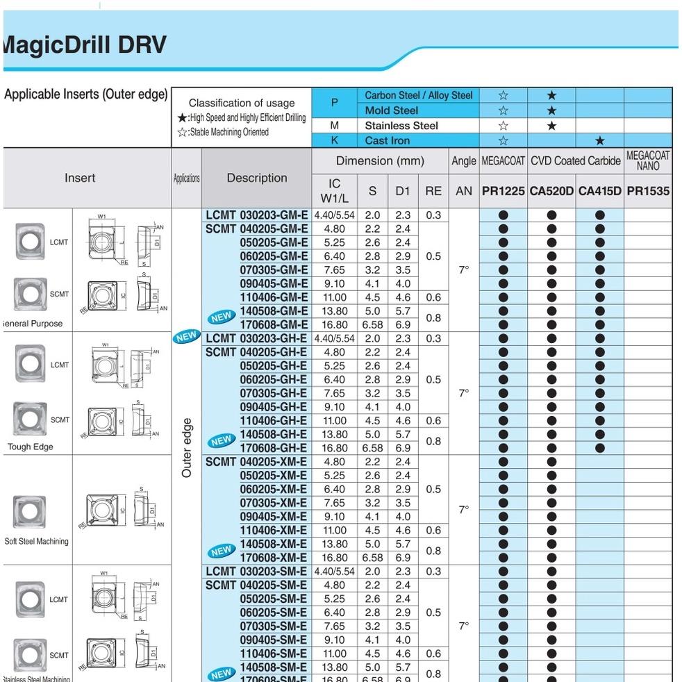 Mảnh dao khoan DRV Kyocera Model SCMT040209-GM-I PR1535