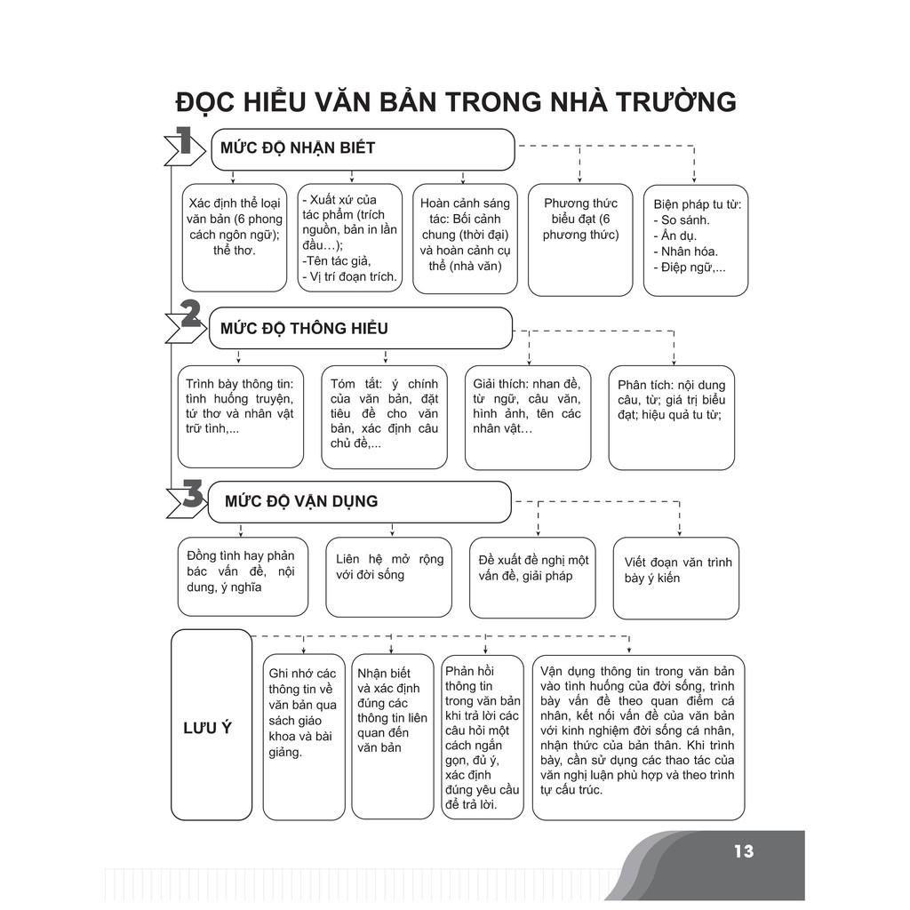 Sách - Combo Đột phá điểm cao thi THPT Quốc gia môn Ngữ văn