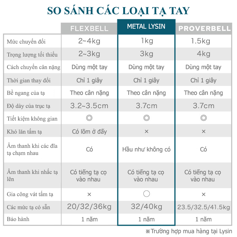Tạ Tay Điều Chỉnh LYSIN 40kg (bộ 80kg) –Tăng Giảm 1kg, Mạ Crom Chống Gỉ, Tay Cầm Cao Su Bảo Vệ Tay, Bền Bỉ Chuẩn Nhật