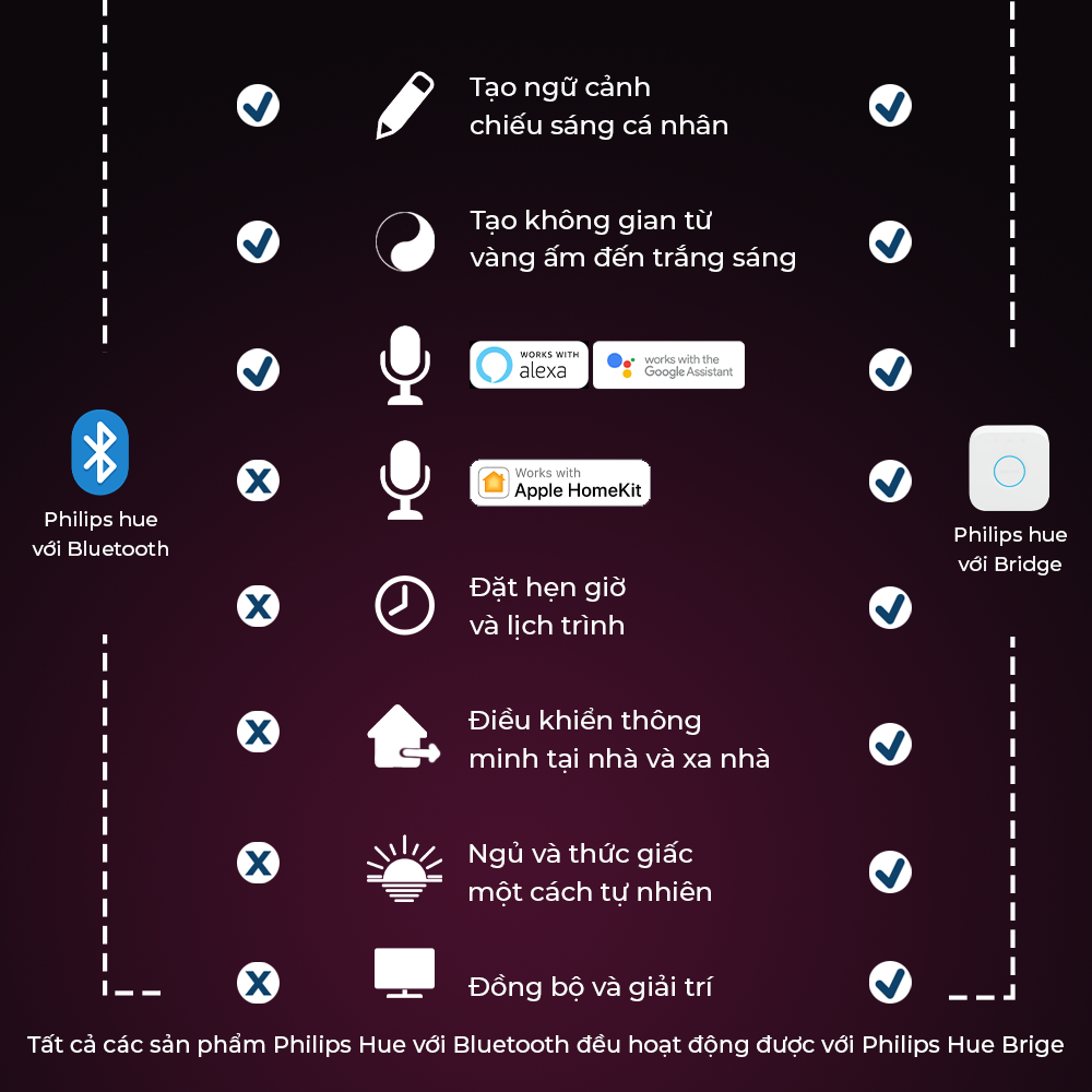 Bộ kit Philips Hue WhiteAmbiance