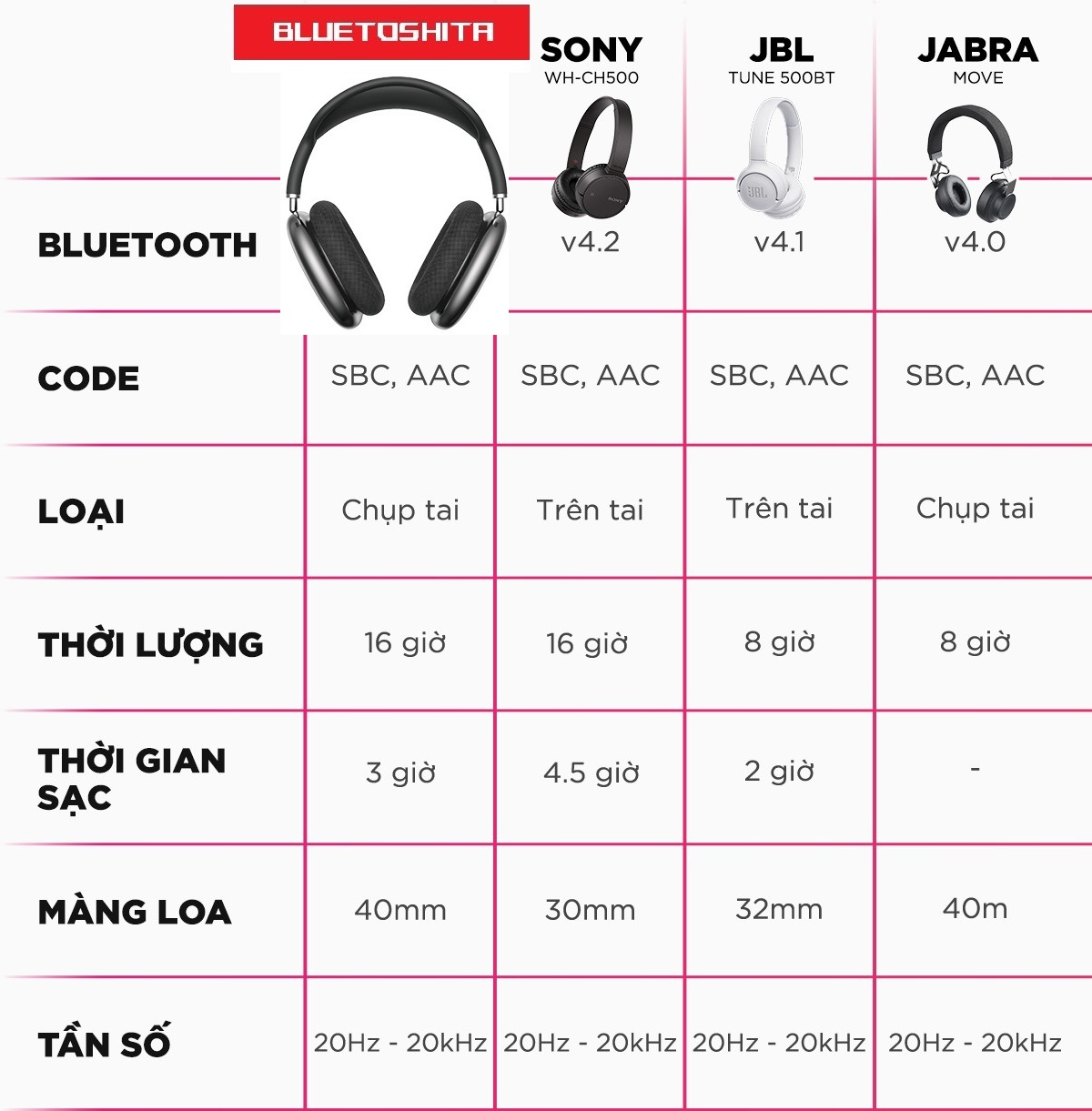 Tai Nghe Headphone Bluetooth Chụp Tai Chống Ồn Bluetoshita Ultra Wireless Công Nghệ Dynamic Bass - Bluetooth v5.0 - 20 Giờ Sử Dụng JBES96 - Hàng Chính Hãng