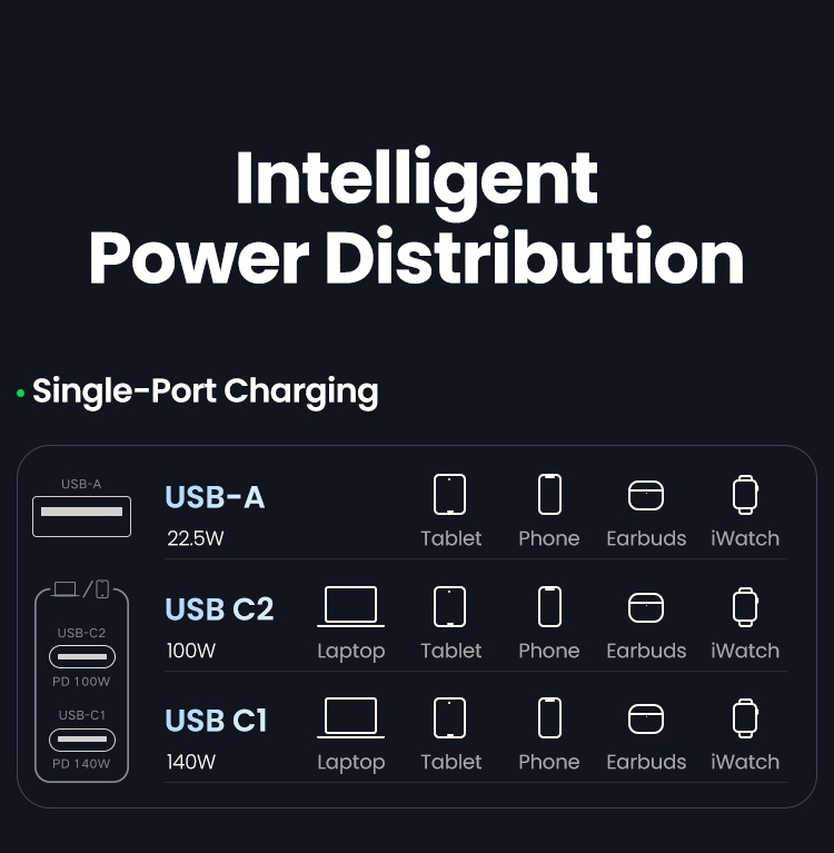 Ugreen Bộ Sạc Nhanh USB 140W Cho Macbook iPhone 13 12 11 hàng chính hãng