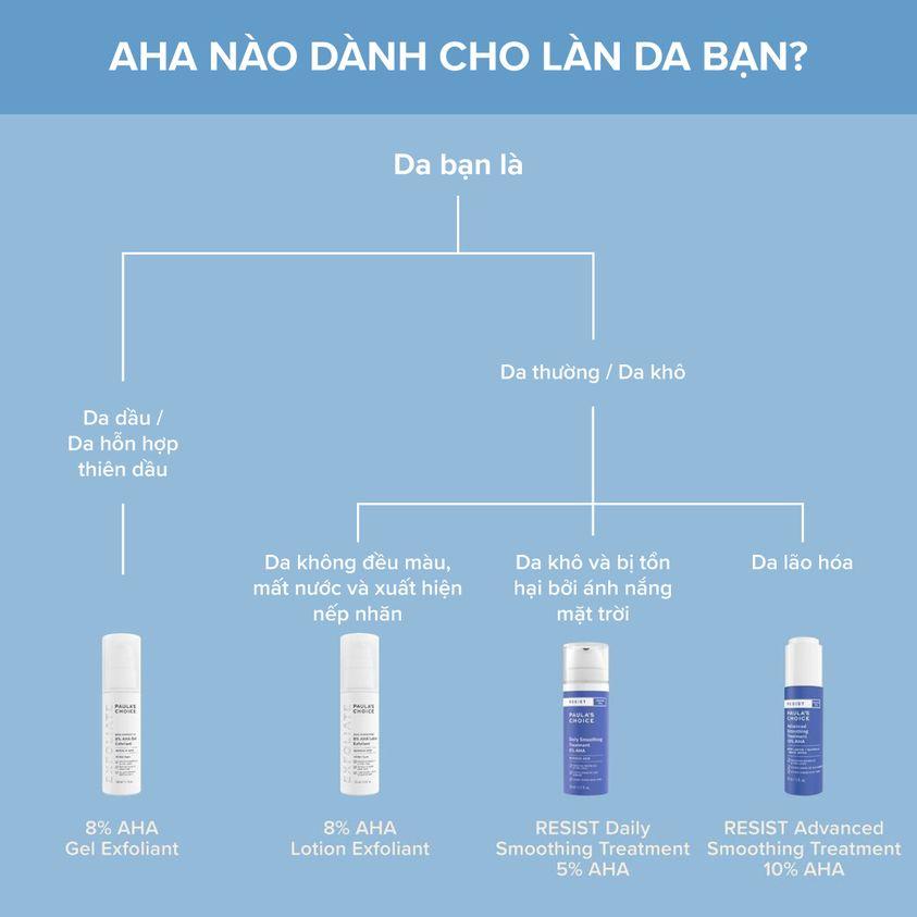 Dung Dịch Tẩy Tế Bào Chết AHA Dành Cho Da Khô Giúp Làm Sáng Da Và Mờ Thâm Dịu Nhẹ Paula's Choice Skin Perfecting 8% AHA Lotion 100ml (Mã 2060)