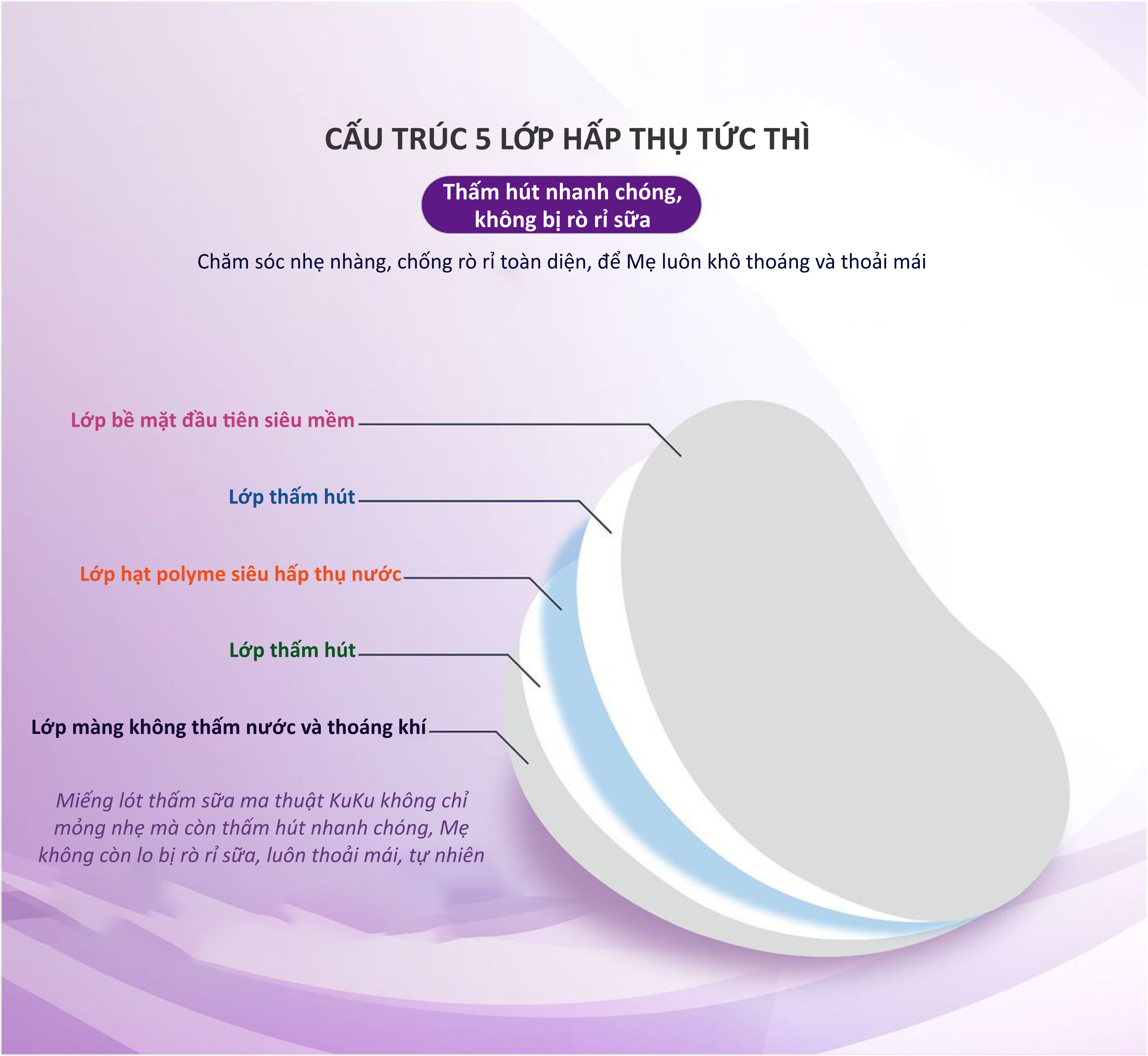 MIẾNG LÓT THẤM SỮA 150ML KUKU KU5498 - 30PCS/ HỘP