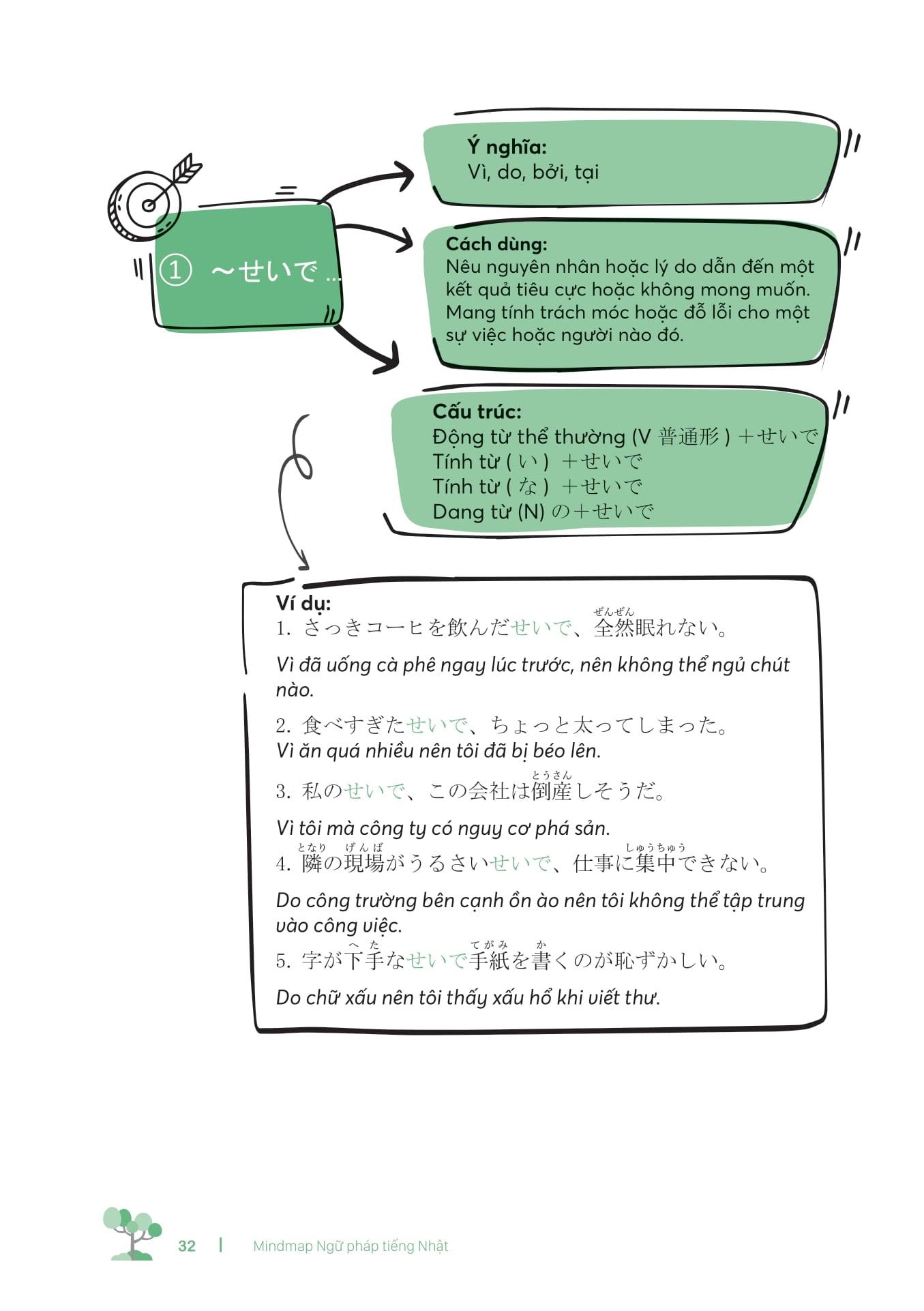 Sách - Mind Map Ngữ Pháp Tiếng Nhật - Học Ngữ Pháp Tiếng Nhật Qua Sơ Đồ Tư Duy - Dành Cho Trình Độ Trung Cấp