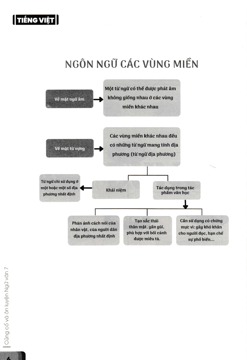 Củng Cố Và Ôn Luyện Ngữ Văn Lớp 7 (Biên Soạn Theo Chương Trình GDPT Mới - ND)