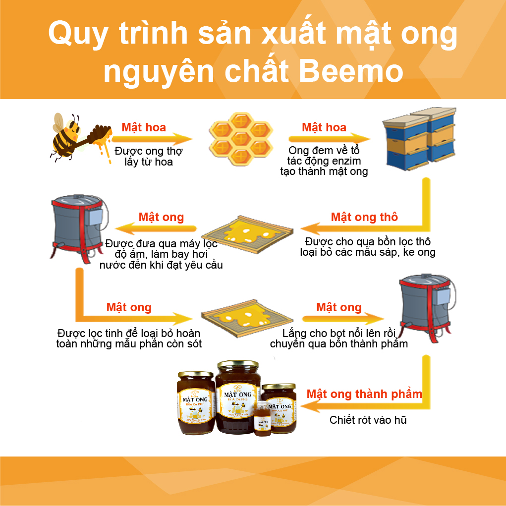 Mật ong nguyên chất Beemo, mật ong hoa cà phê từ thiên nhiên - Làm đẹp,hỗ trợ giảm cân, hỗ trợ điều trị ho, gia vị 