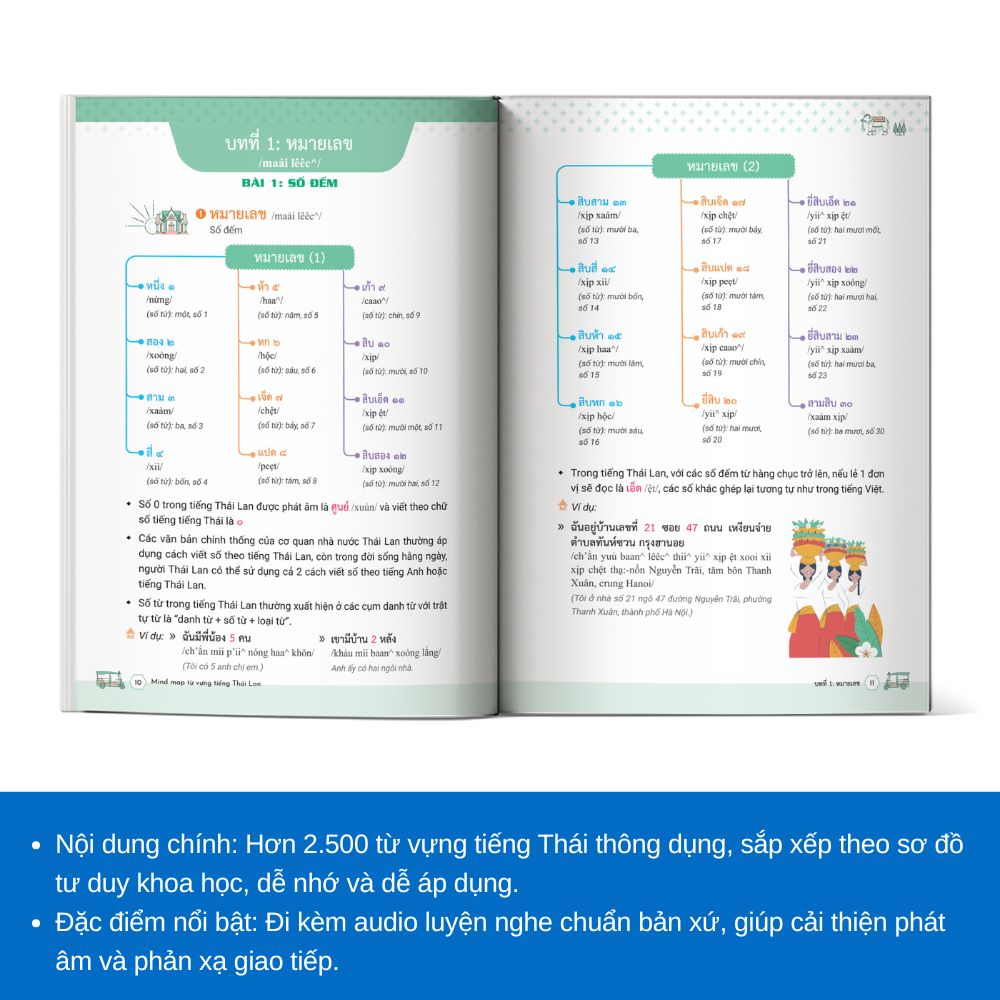 Mind map Từ Vựng Tiếng Thái Lan - Dành cho người bắt đầu