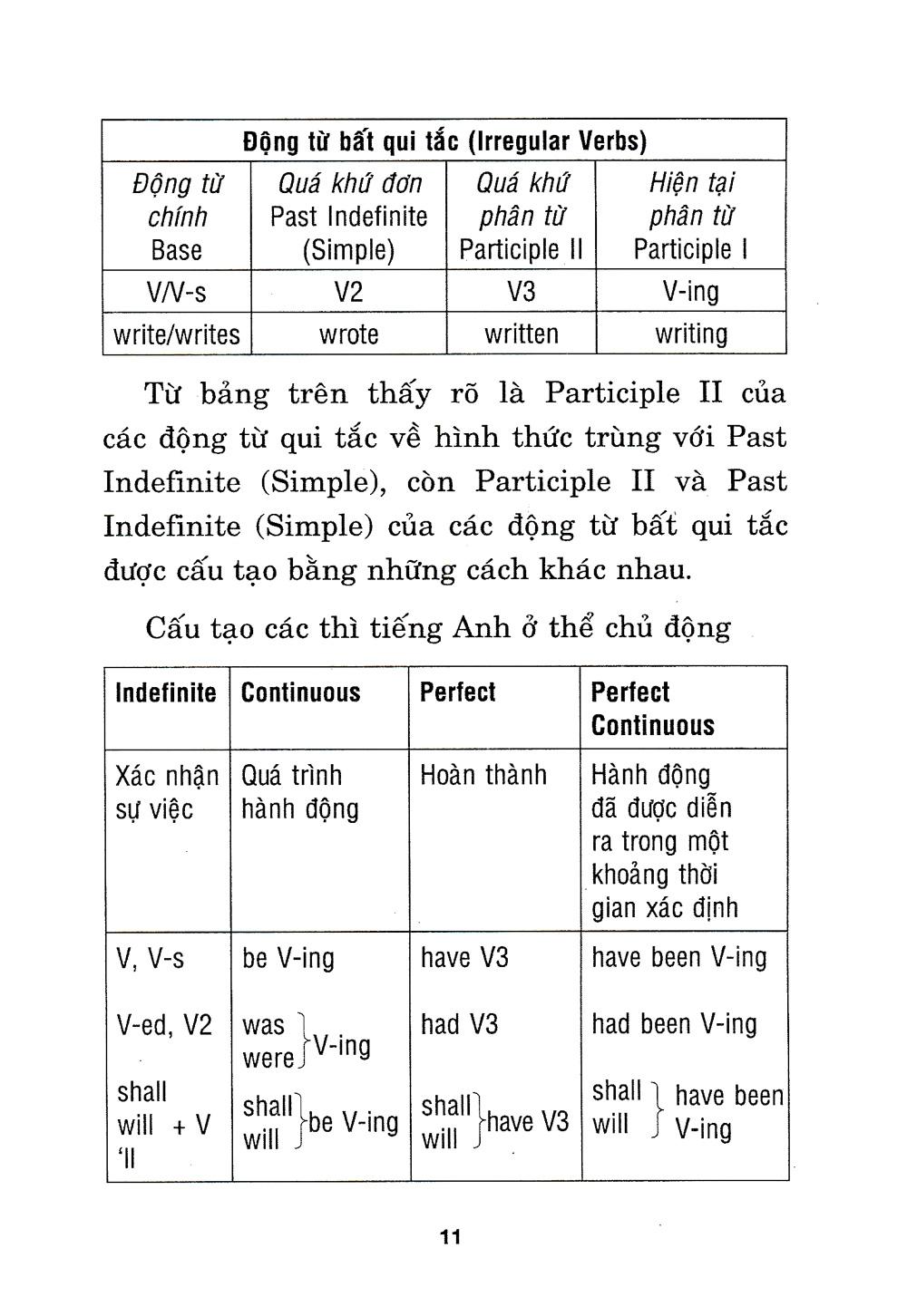 Ngữ Pháp Tiếng Anh - Các Thì Đơn Giản Dễ Hiểu