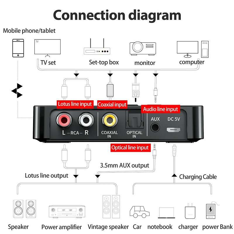 ROGTZ Bộ Thu Phát Bluetooth 5.0 NFC FM 3 Trong 1 Có Màn Hình Led Hiển Thị Bluetooth M6 - Hàng Nhập Khẩu