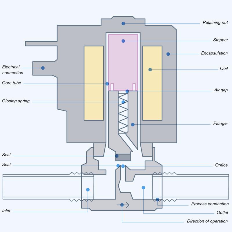 Van điện từ 2W-160-15 1/2&quot;, Φ21 mm, lõi đồng AC 220V, Solenoid valve