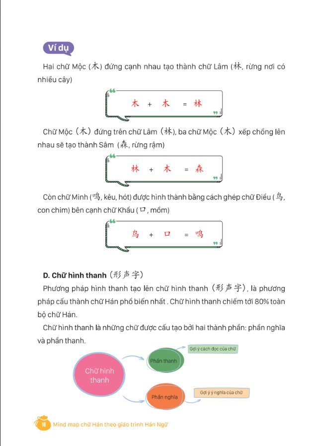 MindMap Chữ Hán Theo Giáo Trình Hán Ngữ