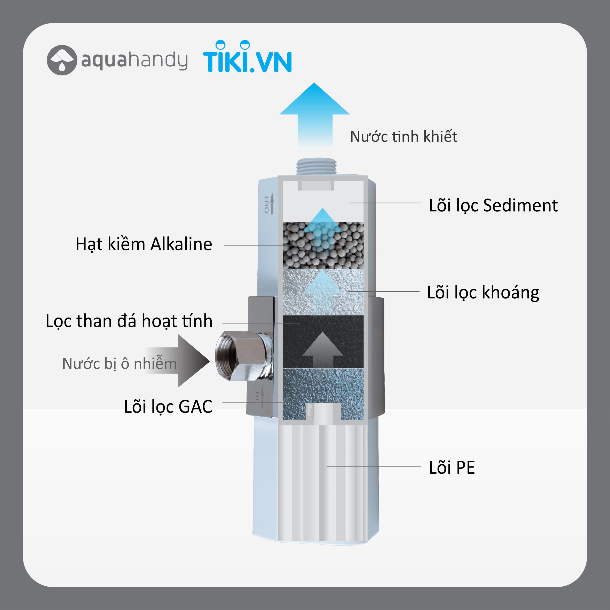 Máy lọc nước vòi sen iJoie, bộ lọc nước chậu rửa mặt, công suất lọc nước cao, thiết bị lọc nước phòng chống khô da. Hàng chính hãng AquaHandy