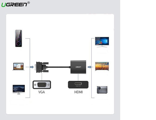 Cáp Chuyển VGA sang HDMI+Audio Ugreen 60814/50945 Chính hãng CM513 ( cổng trợ nguồn USB C)  hàng chính hãng