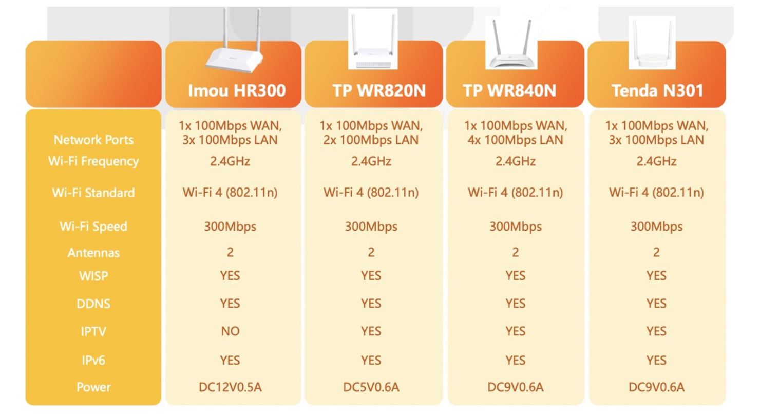 Router wifi Imou HR300 chuẩn N 300Mbps - Hỗ trợ 1 cổng WAN, 3 cổng LAN, tốc độ cao - Hàng chính hãng