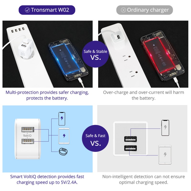 Cốc sạc 2 cổng mini siêu nhỏ gọn Tronsmart W02 công nghệ VoliQ 12W, đầu ra 2.4A cho iPhone 12/ 12 Pro/ 12 Pro Max iPhone 11/ 11 Pro/ 11 Pro Max, iPhone Xs / Xs Max / XR, iPad Pro, Samsung S10, LG, máy tính bảng, máy ảnh - Hàng Chính Hãng