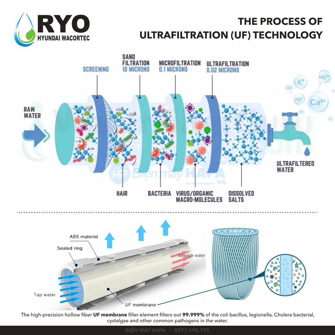 Máy Lọc Nước RYO Hyundai RP902 Chuẩn Nước Uống Trực Tiếp - Công Nghệ UF 5 Cấp Lọc, Nhập Khẩu Hàn Quốc - Hàng Chính Hãng
