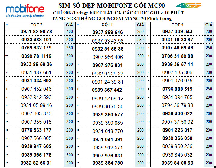 Chọn số_Sim nghe gọi Mobifone ưu đãi nhiều gói lớn KC90, KC120, KC150 miễn phí gọi nội mạng, Hàng chính hãng