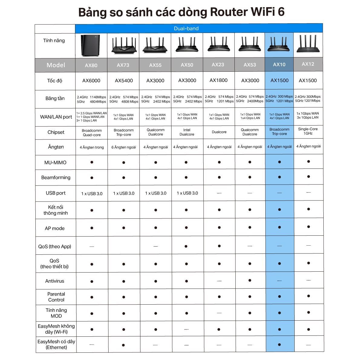 Bộ Phát Wifi TP-Link Archer AX10 Wifi 6 1500Mbps - Hàng Chính Hãng