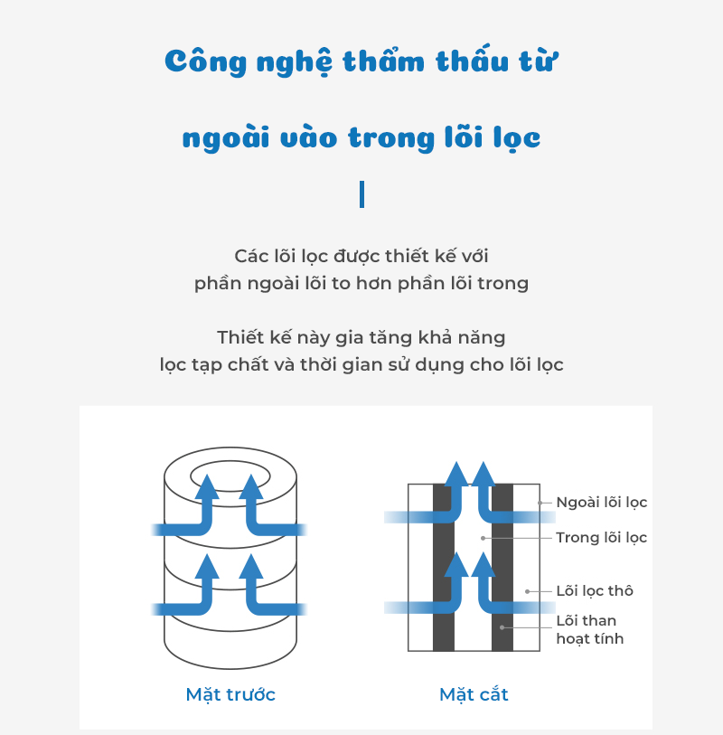 Vòi lọc nước Waterwel PF-200 Hàn Quốc dùng cho bồn rửa chén, bồn rửa mặt - Loại bỏ tạp chất, vi khuẩn, clo dư, rỉ sét - Đã bao gồm 3 lõi lọc - Tăng áp lực nước - Hàng nhập khẩu