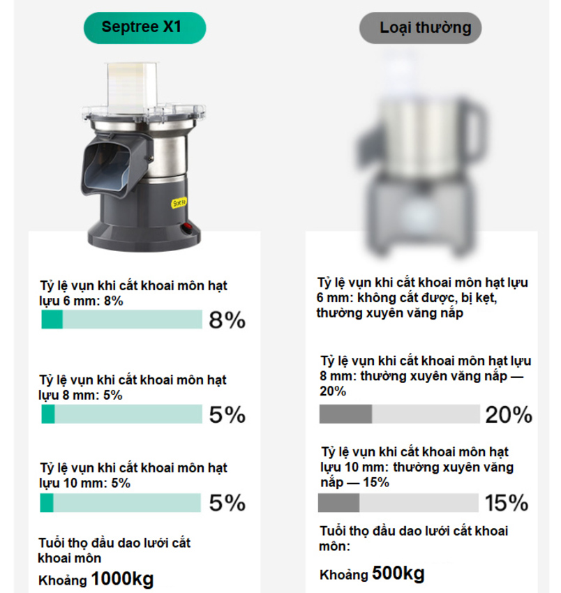 Máy thái rau củ quả công nghiệp đa năng, thái lát, thái sợi, thái hạt lựu. Thương hiệu Mỹ cao cấp Septree - X1 - HÀNG CHÍNH HÃNG