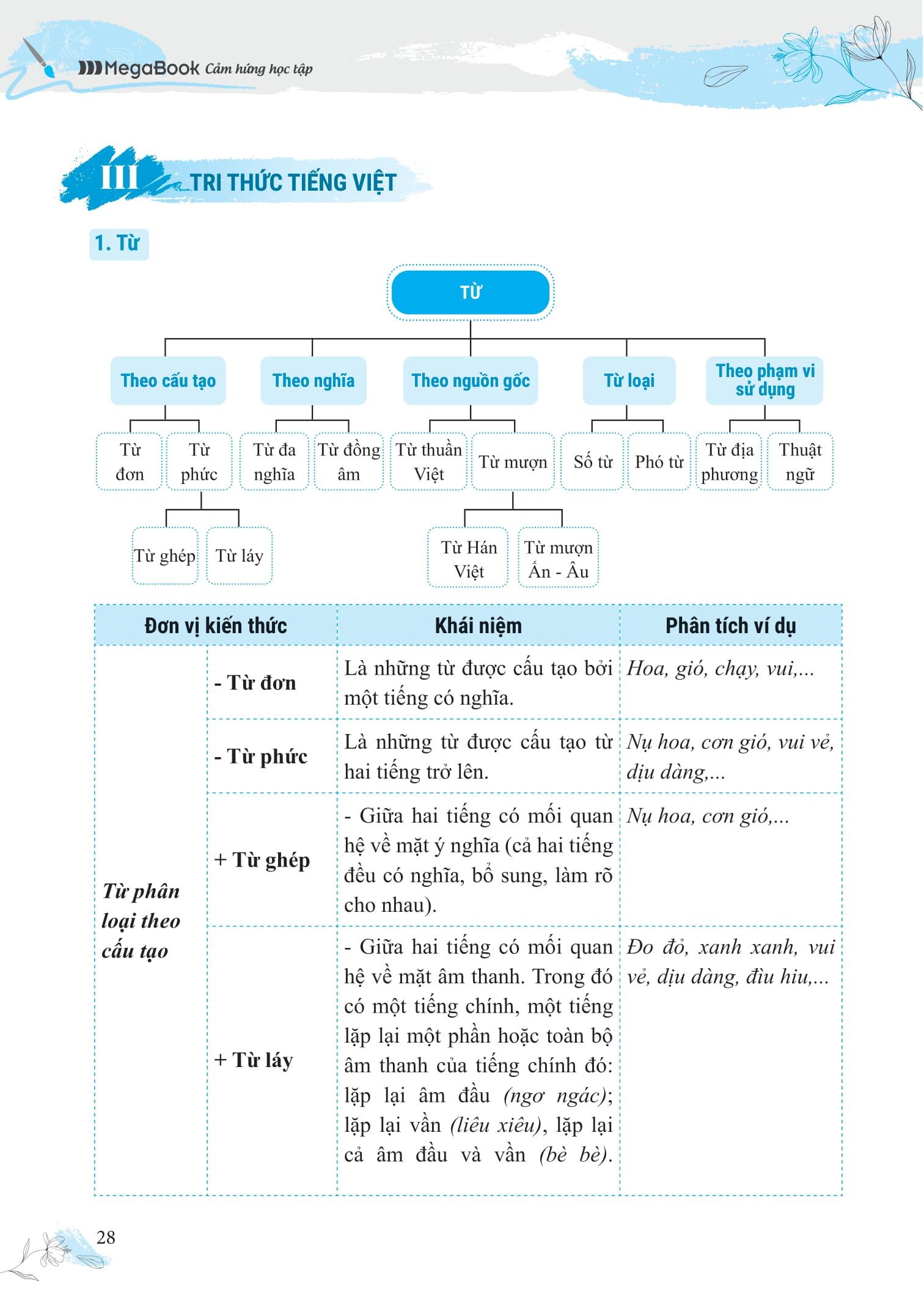 Sách - Bồi Dưỡng Và Nâng Cao Kỹ Năng Đọc Hiểu Ngữ Văn 7