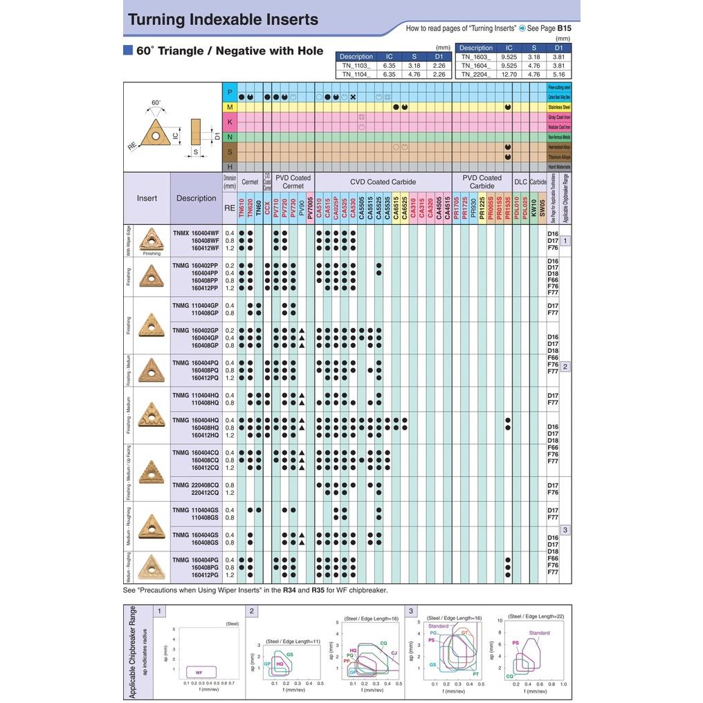 Mảnh dao tiện ngoài phủ CVD Kyocera Model TNMG160408PG CA525