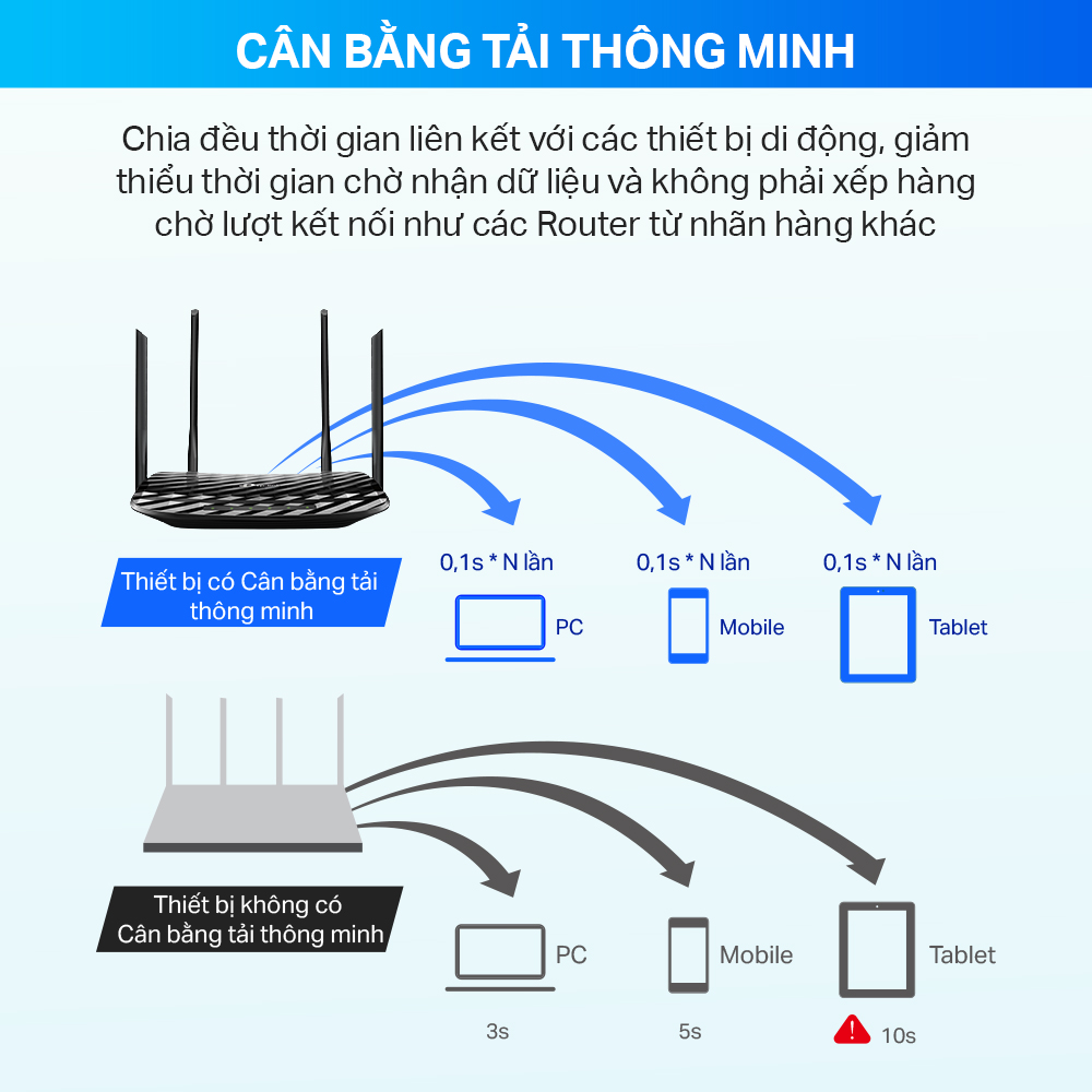 Router Wifi Băng Tần Kép TP-Link Archer C6 Gigabit AC1200 MU-MIMO - Hàng Chính Hãng