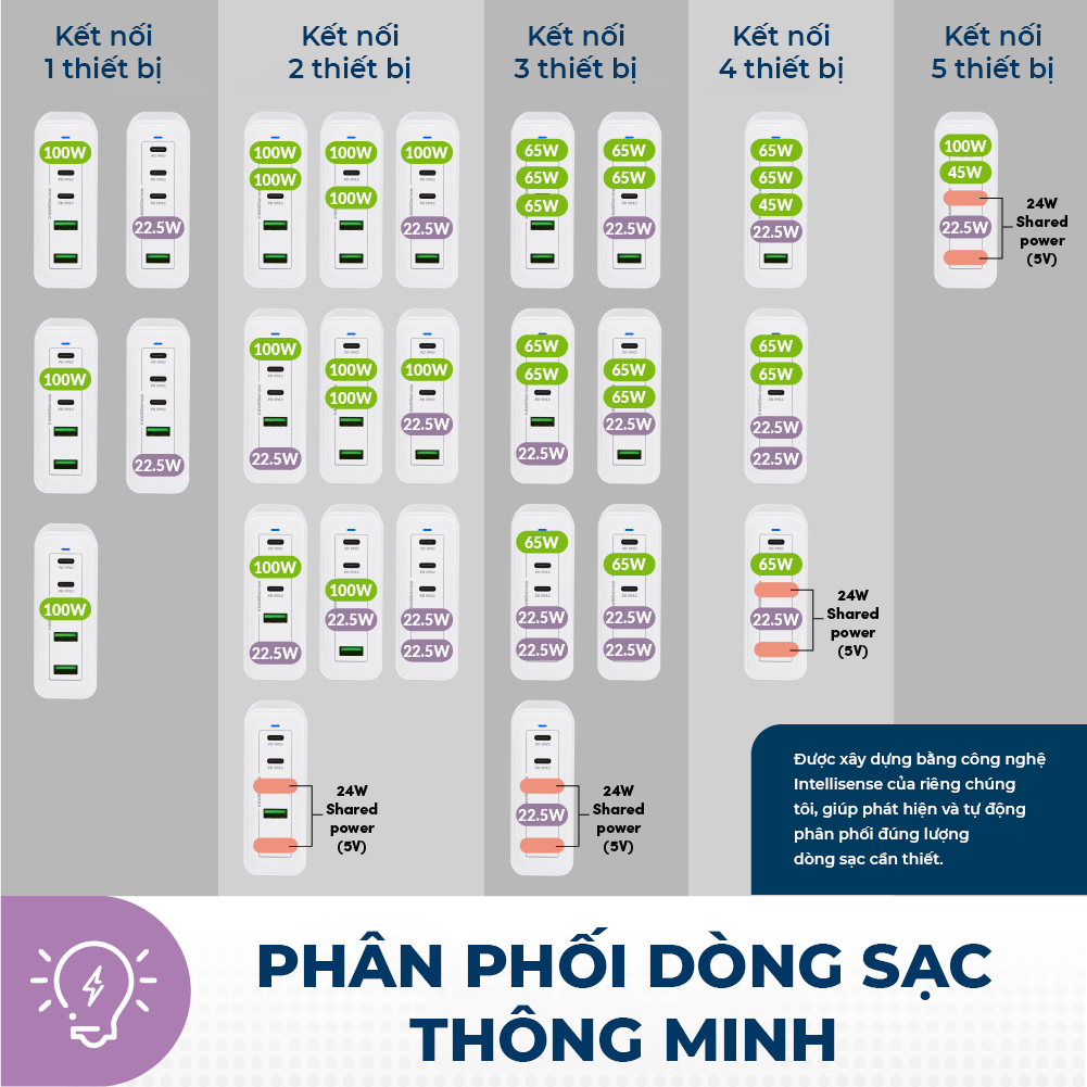 Củ sạc nhanh Prolink GD520001 5 cổng 200W công nghệ GAN phù hợp iPhone, Macbook, iPad, Laptop, Tablet - Hàng chính hãng