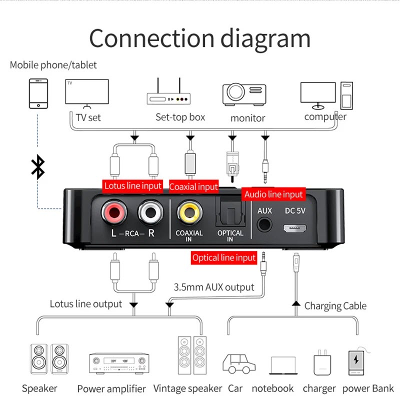 NFC Bluetooth Audio Transmitter Receiver Support FM/U-Disk/TF Card Play 3.5mm AUX 2 RCA Optical Coaxial Wireless Adapter. M6 Bluetooth 5.0 Receiver Transmitter Wireless Adaper AUX 3.5MM Optical Coaxial TF/U-Disk USB FM LED Digital Display With HD Mic