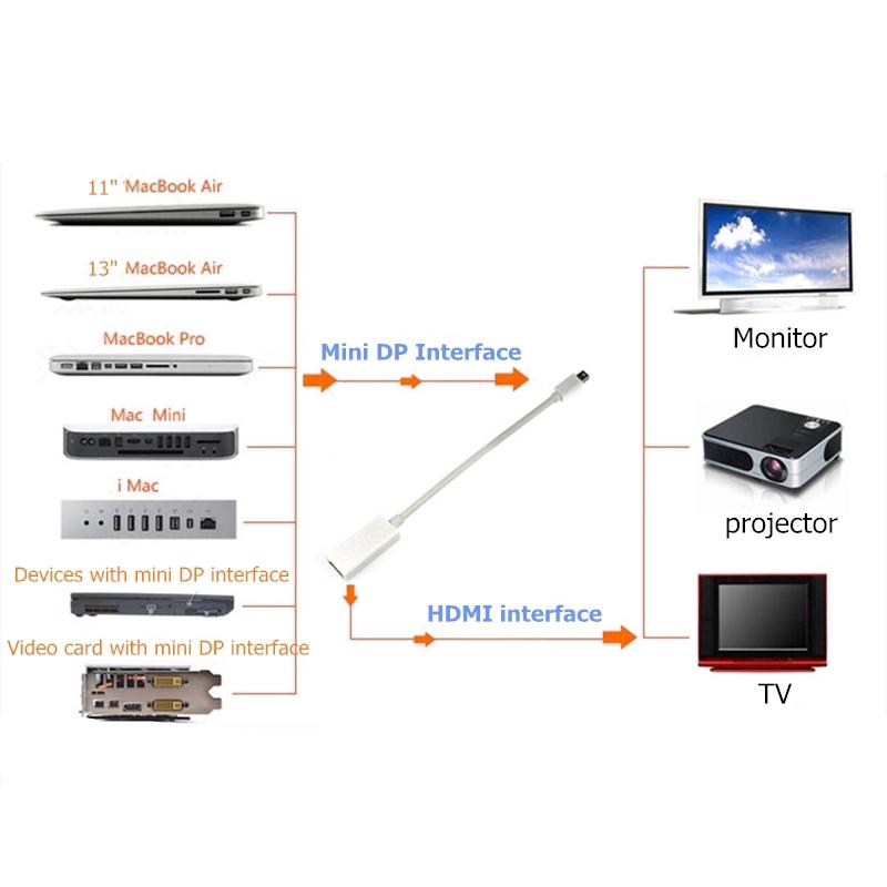 Bộ chuyển đổi Mini DP sang HDMI chuyên dụng