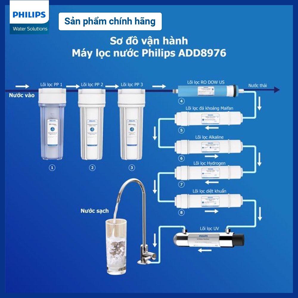 Máy lọc nước RO Alkaline Philips ADD8976