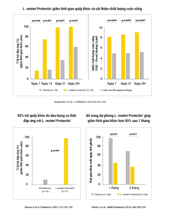 Men vi sinh Biogaia đã test trong hơn 130 thử nghiệm lâm sàng