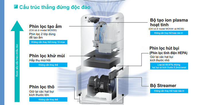 Máy lọc không khí và tạo ẩm Daikin MCK55TVM6 Khả năng lọc sạch tối ưu