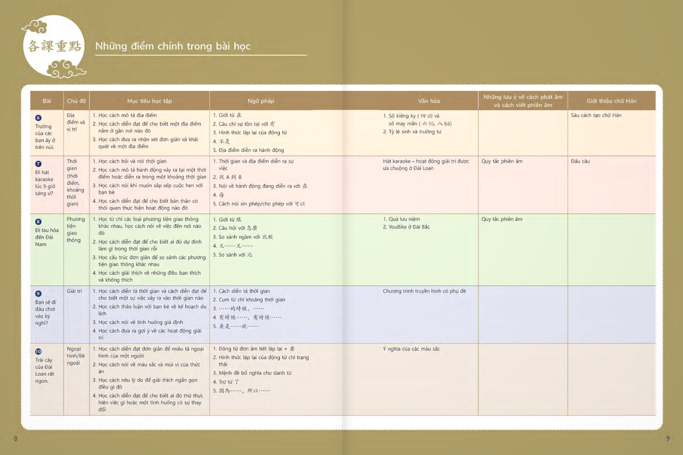 Sách - Giáo Trình Tiếng Hoa Đương Đại - Sách Bài Học 1-2