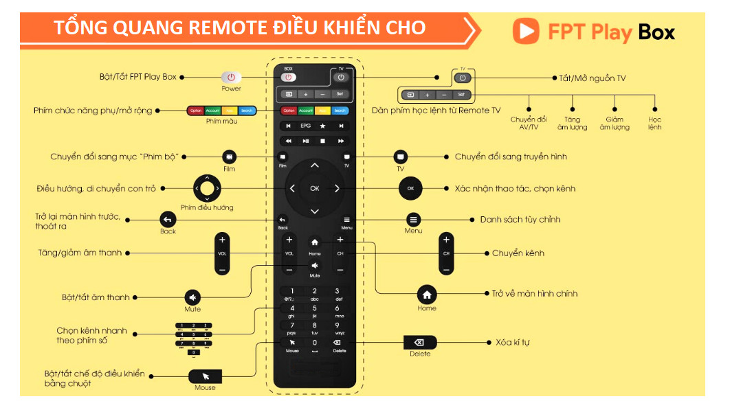 Remote Điều Khiển Cho Hộp TV Thông Minh FPT Play Box 2018 (Kèm Pin AAA Maxell)