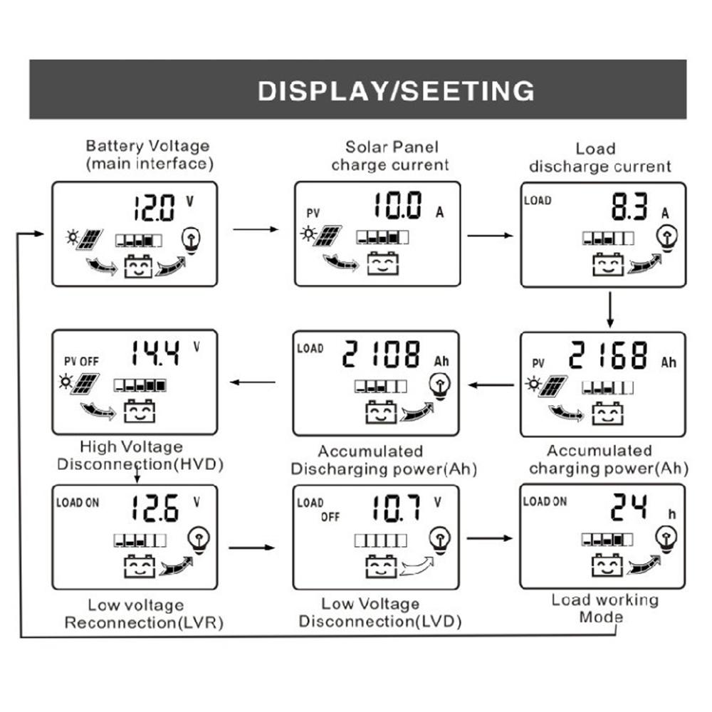 Dual USB Output Photovoltaic Power Controller 12Volt 24Volt Automatic Identification LCD Display Solar Controller Three-stage Charging Management PWM Controllers