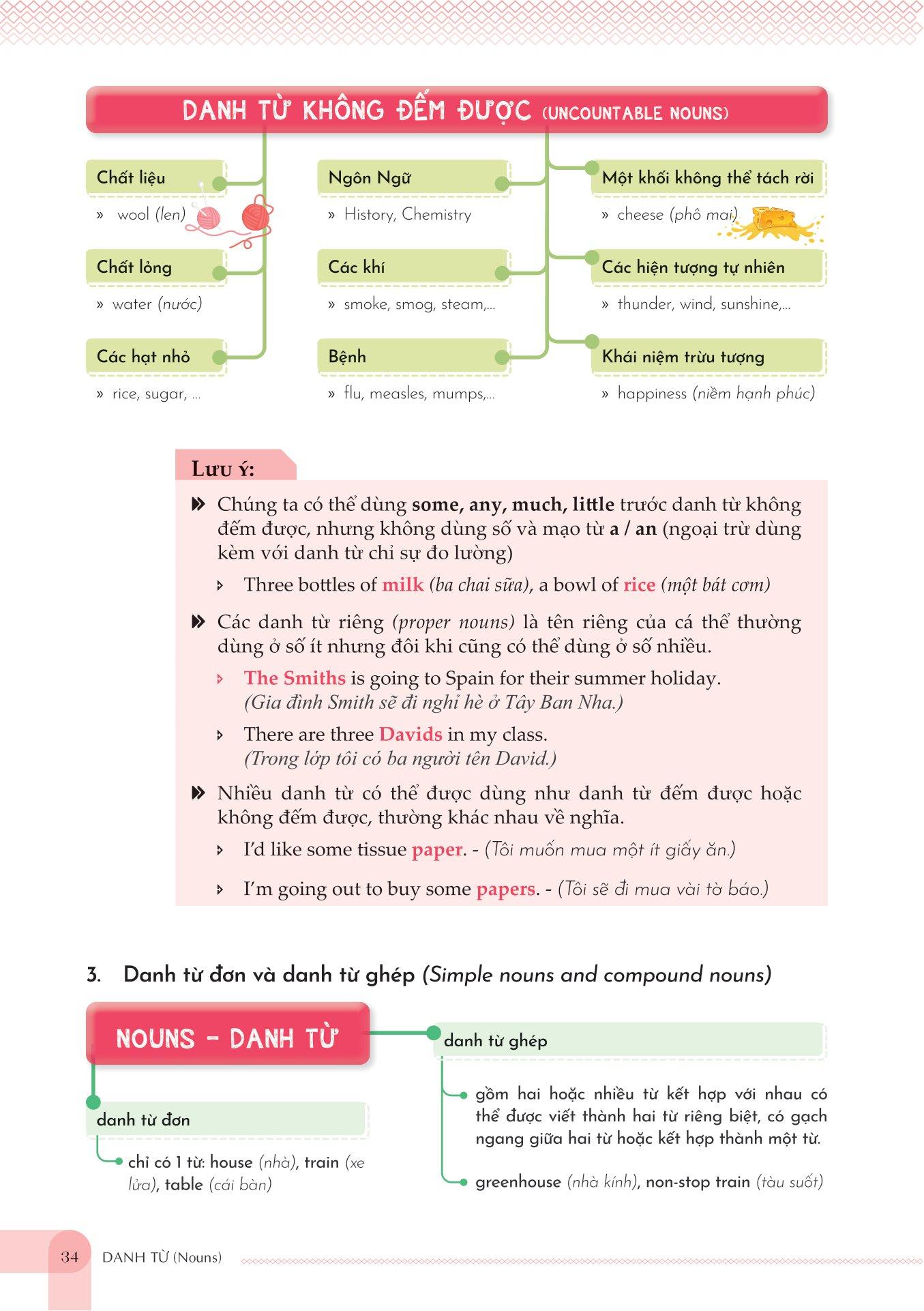 Mind Map English Grammar Explanation - Giải Thích Ngữ Pháp Tiếng Anh Bằng Sơ Đồ Tư Duy
