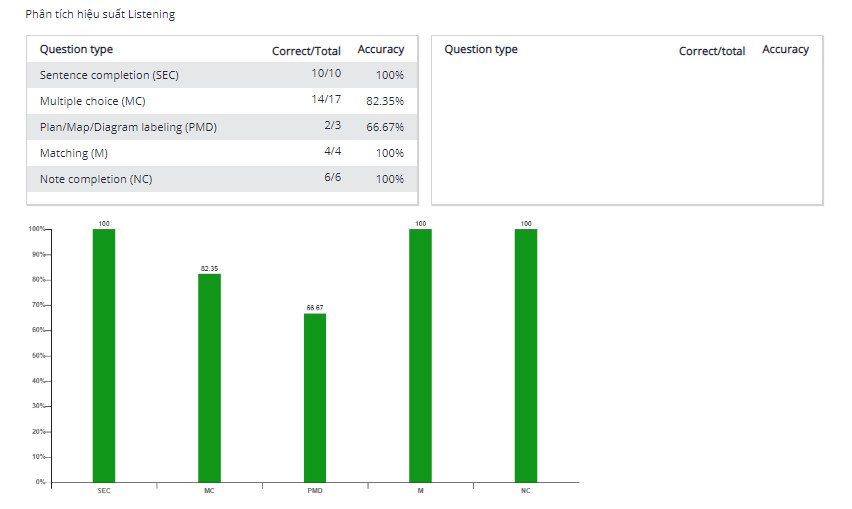Gói thi thử IELTS online 4 kỹ năng