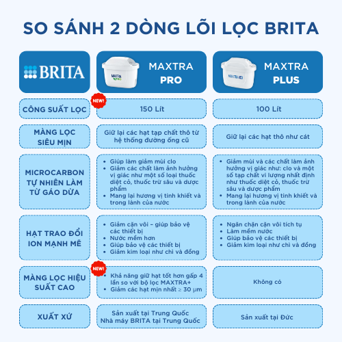 Hộp 2 Lõi lọc BRITA MAXTRA PRO (300L)
