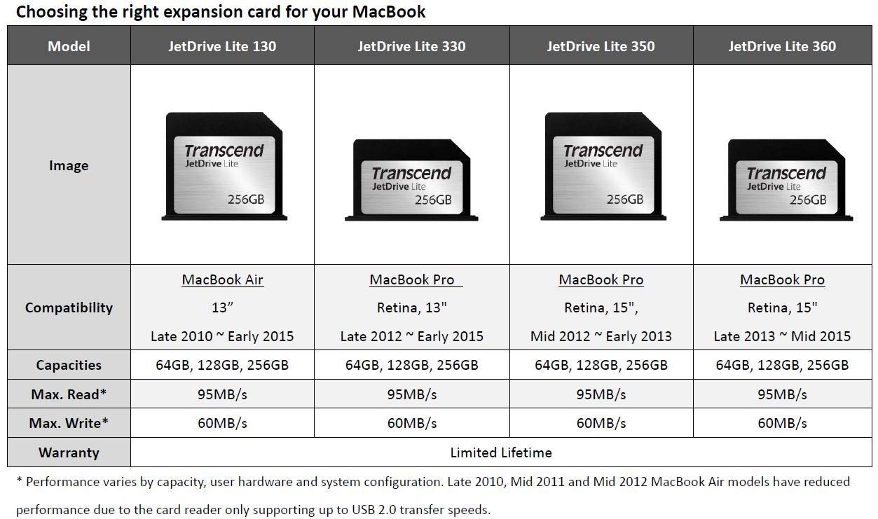 Thẻ nhớ Transcend JetDrive Lite 330 256GB Storage expansion cards cho MacBook Pro 13 - Hàng Chính Hãng