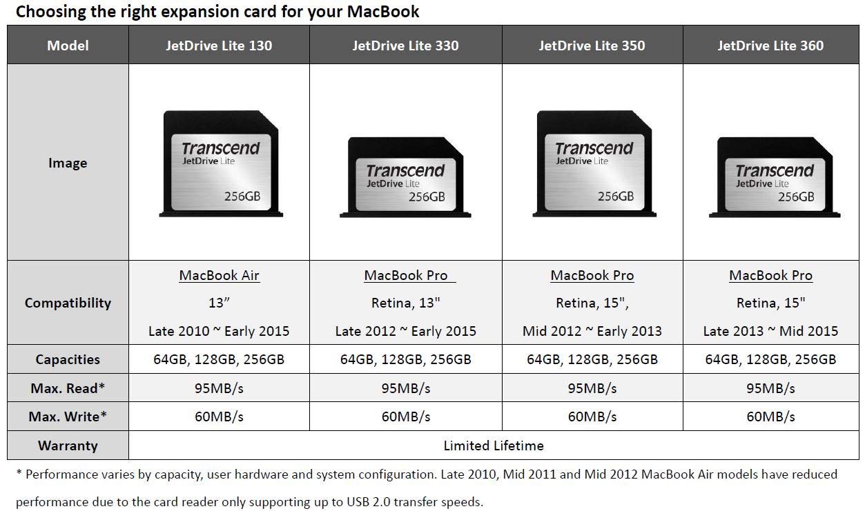 Thẻ nhớ Transcend JetDrive Lite 350 128GB for Mac Pro with Retina 15 - Hàng Chính Hãng