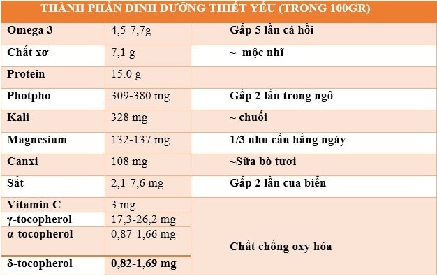 thành phần dinh dưỡng của nhân hạt óc chó