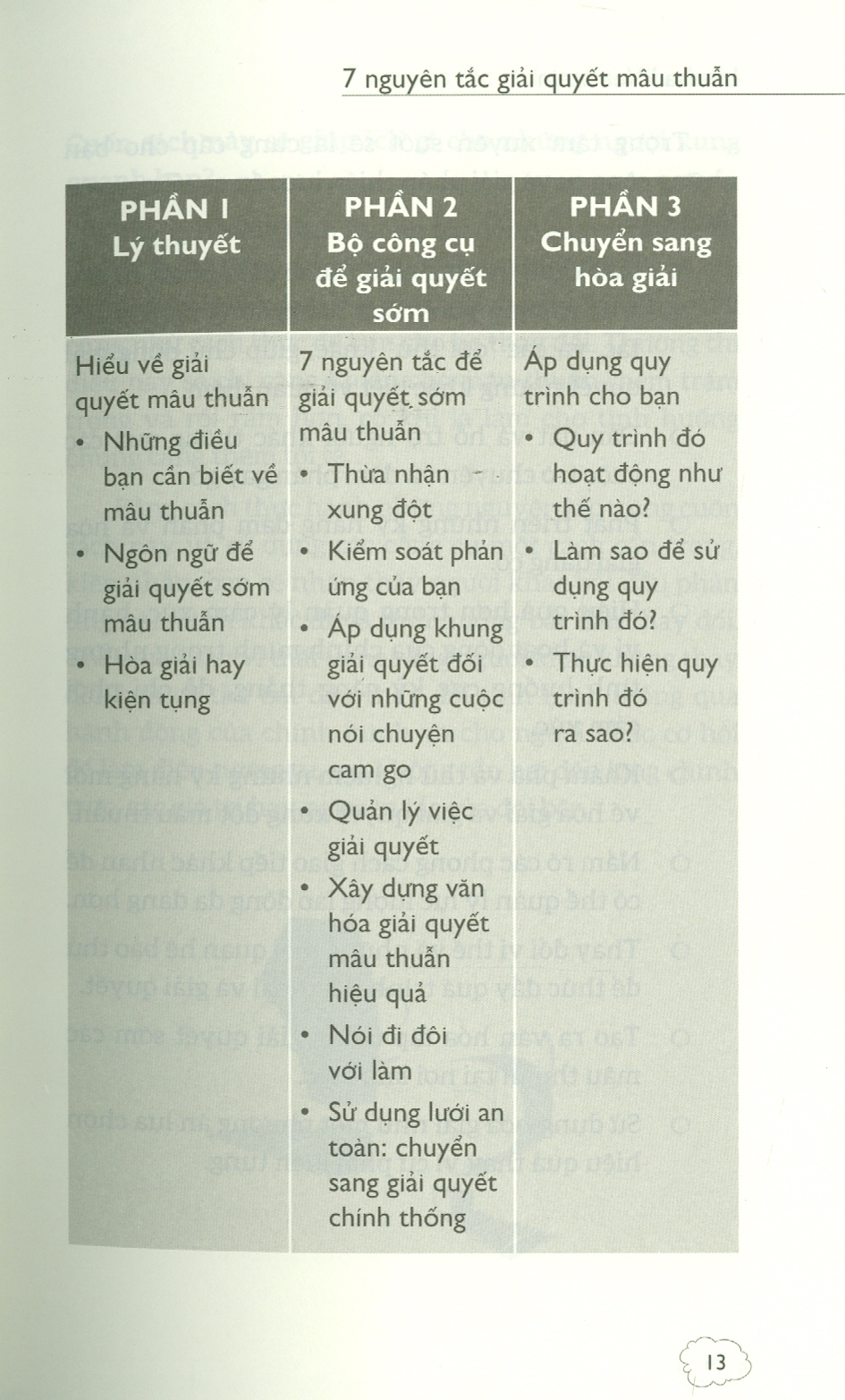7 NGUYÊN TẮC GIẢI QUYẾT MÂU THUẪN