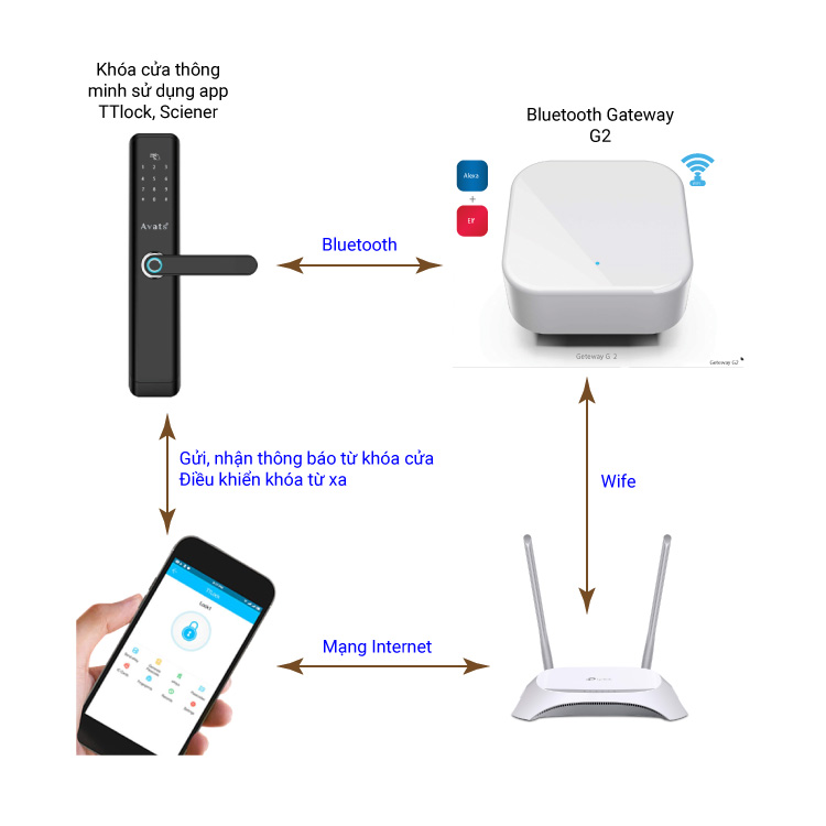 Bluetooth Gateway G2 kết nối từ xa Khóa thông minh với Điện thoại của bạn