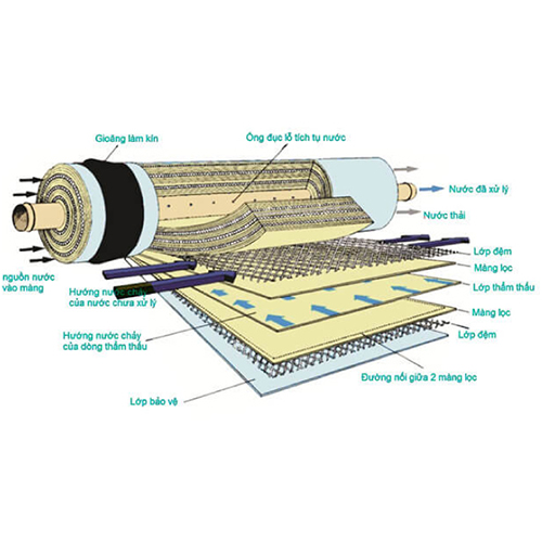 Máy Lọc Nước R.O Không Vỏ SUNHOUSE SHA88117KV 10 Lõi - Hàng chính hãng